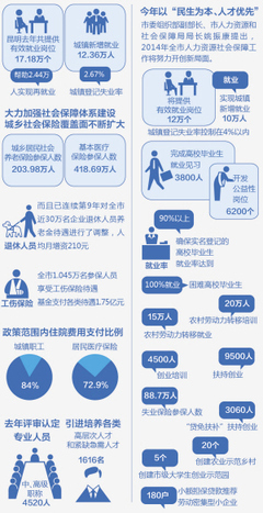 昆明市今年新增12萬(wàn)個(gè)有效就業(yè)崗位，人力資源服務(wù)助力穩(wěn)就業(yè)促發(fā)展