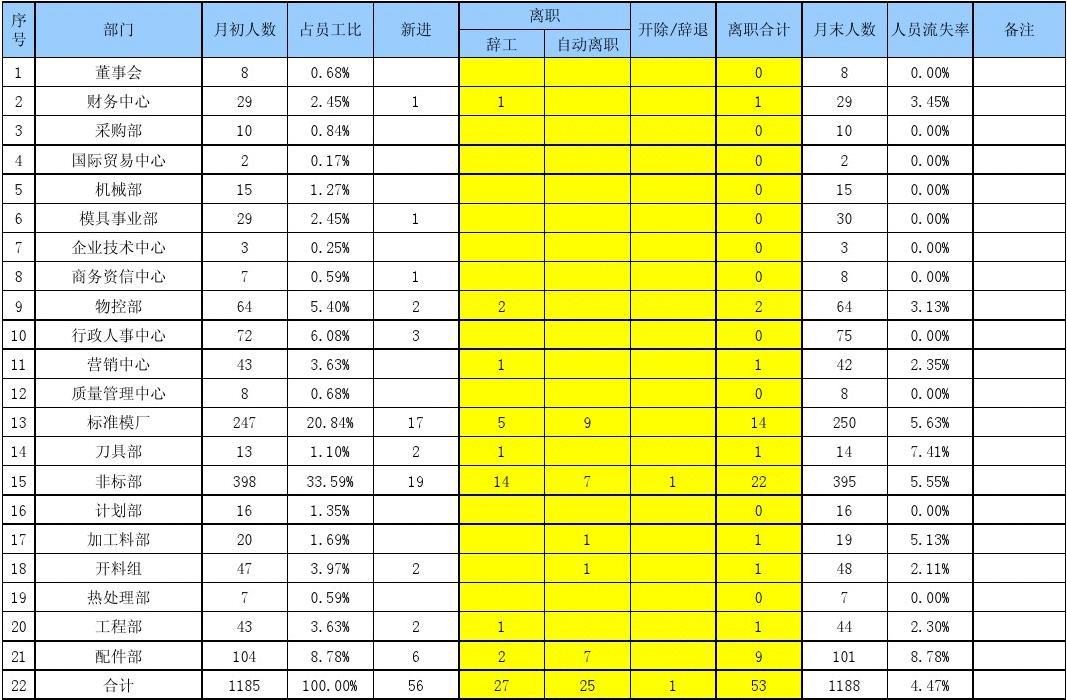 月度人力資源動(dòng)態(tài)表 優(yōu)化管理的實(shí)用工具與免費(fèi)資源獲取